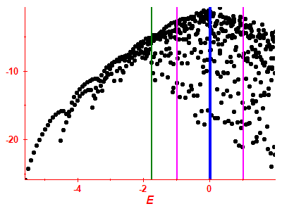 Strength function log